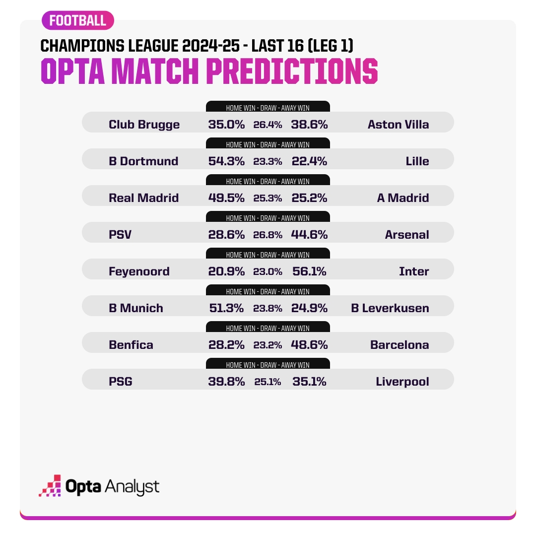  Opta預測歐冠16強賽首回合：看好國米、拜仁、皇馬、巴薩、阿森納
