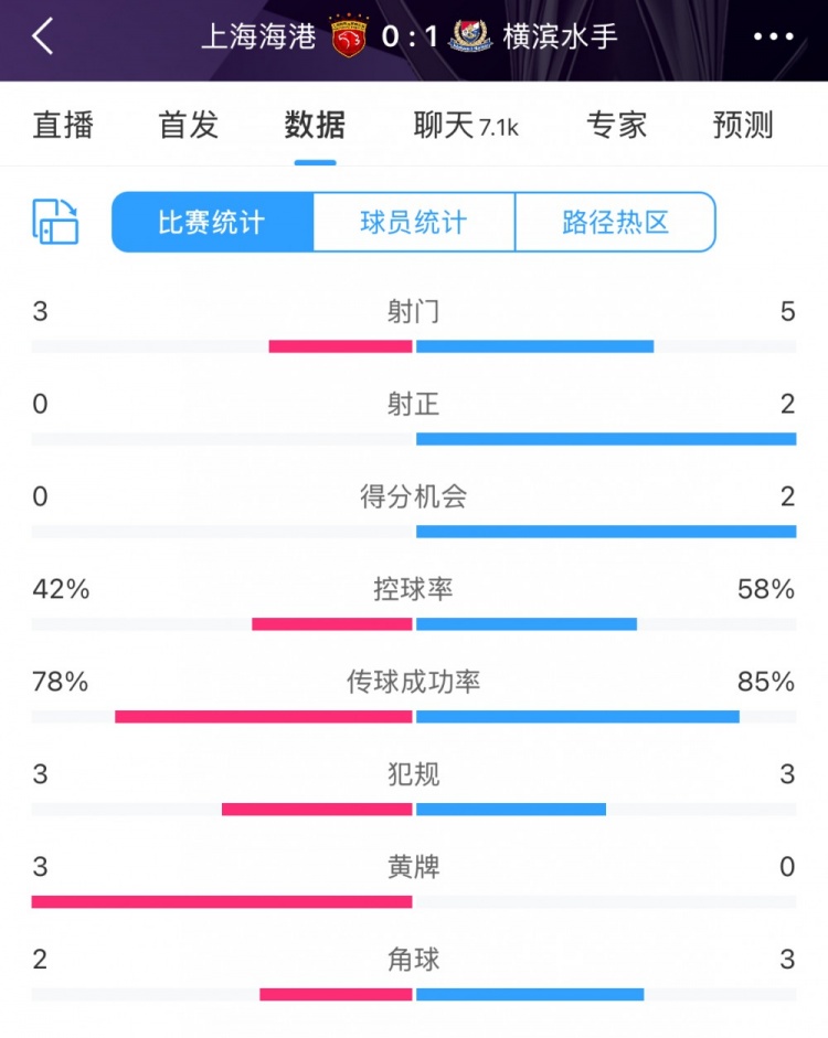  半場數(shù)據(jù)：海港全面落后橫濱 射門3比5、射正0比2