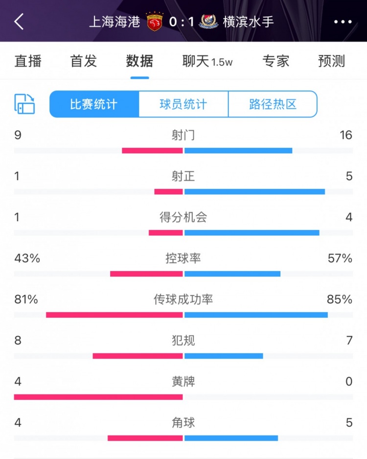  全場(chǎng)數(shù)據(jù)：海港全面落后橫濱，射門(mén)9比16、射正1比5、控球占4成