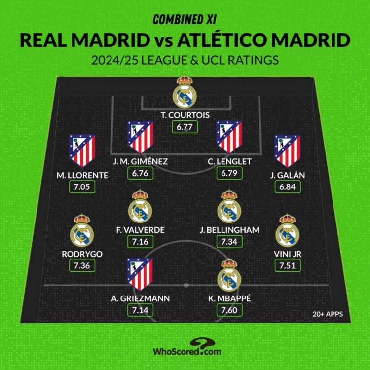 馬德里德比評分最佳陣：姆巴佩、維尼修斯領(lǐng)銜，貝林、格子在列