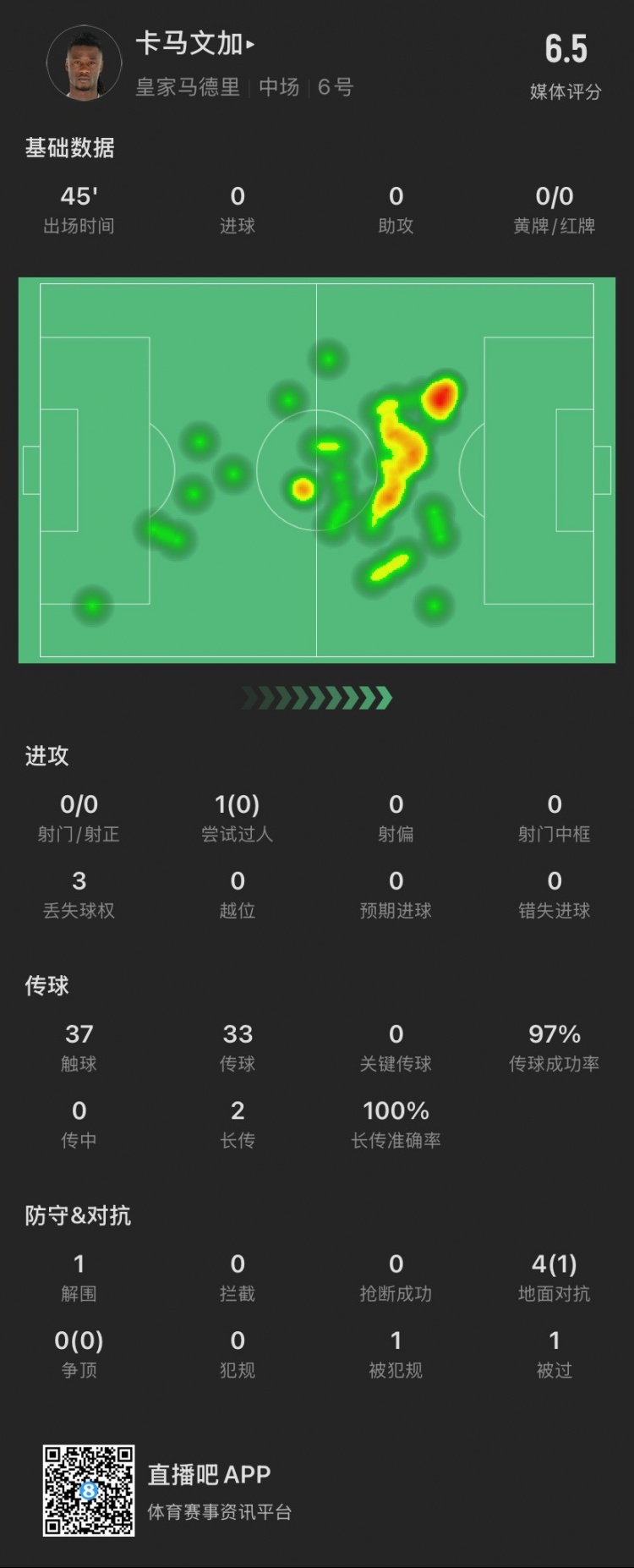  卡馬文加半場：成小蜘蛛進(jìn)球背景板，被過1次，4次對(duì)抗成功1次