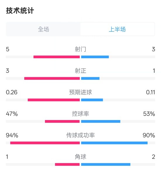  皇馬半場(chǎng)1-1馬競(jìng)數(shù)據(jù)：射門(mén)5-3，射正3-1，控球率47%-53%