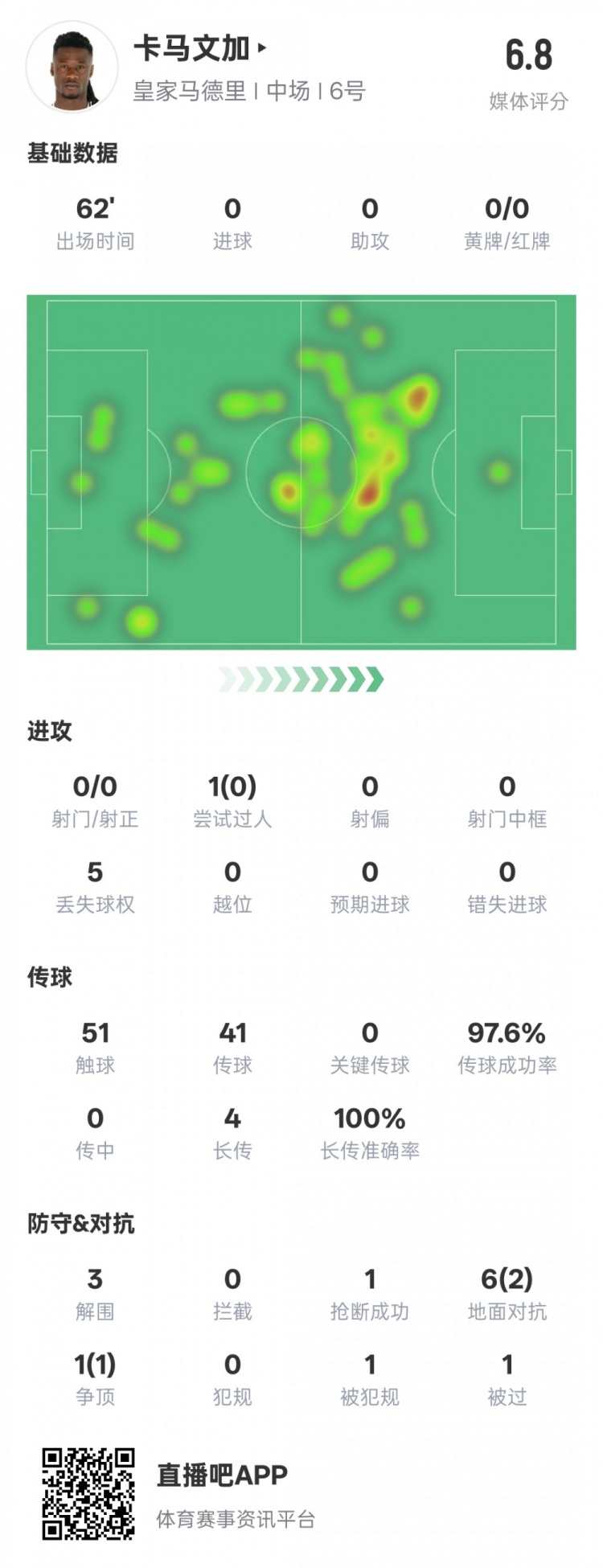  卡馬文加本場(chǎng)數(shù)據(jù)：傳球成功率97.6%&3解圍1搶斷，評(píng)分6.8