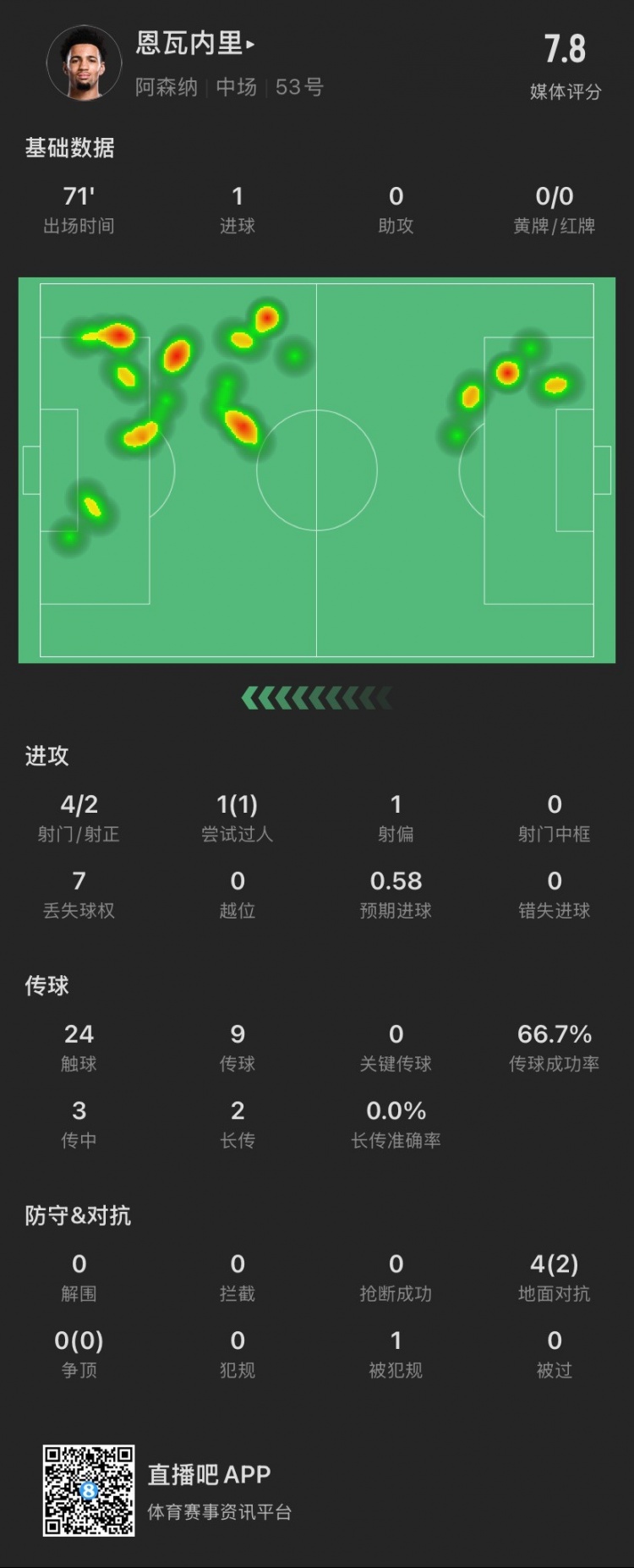  17歲恩瓦內(nèi)里本場：4射2正進(jìn)1球，1次過人成功，4次對抗成功2次