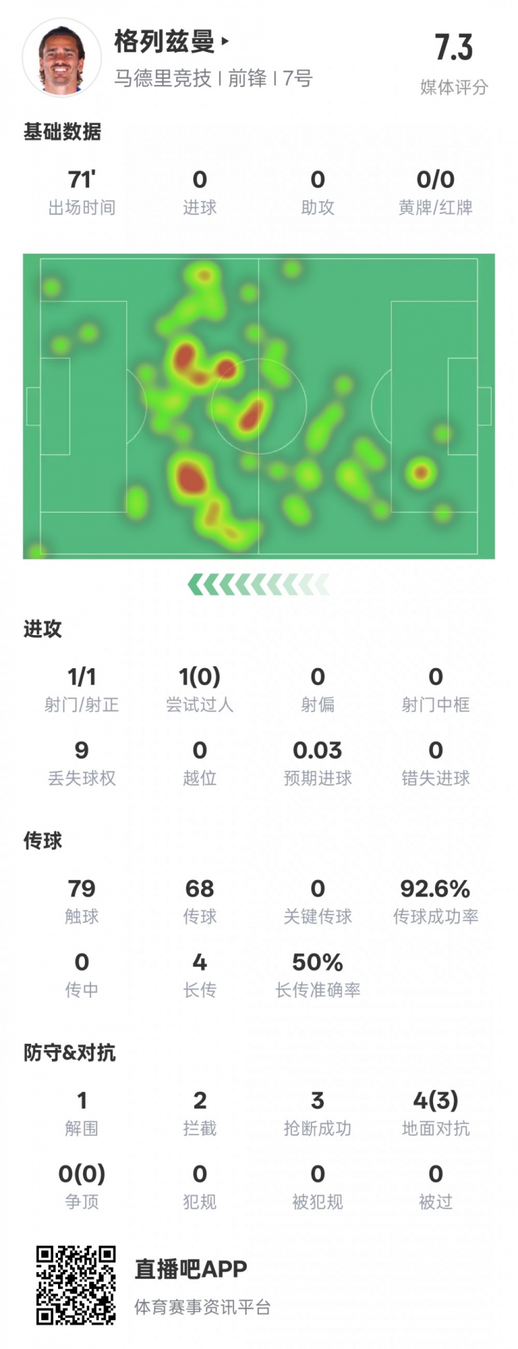  鋒衛(wèi)？格列茲曼本場數(shù)據(jù)：1解圍2攔截3搶斷，評分7.3