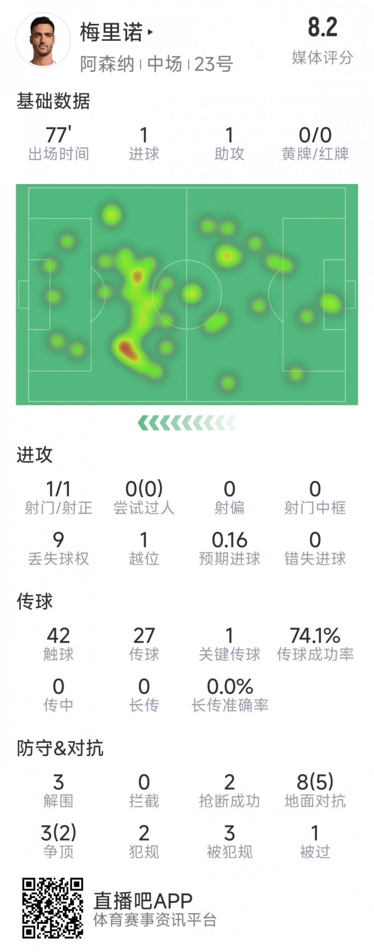  梅里諾本場數(shù)據(jù)：1球1助攻，1次射門，3解圍，2搶斷，評分8.2分