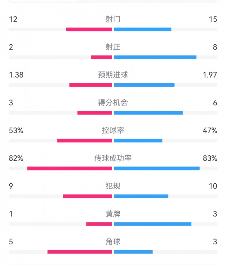  阿森納7-1埃因霍溫數(shù)據(jù)：槍手8次射正打進7球，預期進球1.97