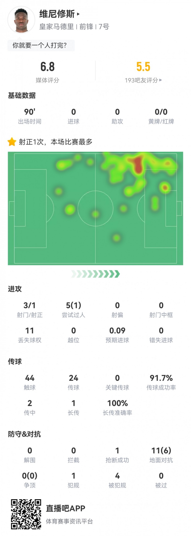  維尼修斯數(shù)據(jù)：3射1正1過人，4次被犯規(guī)，11次丟失球權(quán)，評(píng)分6.8