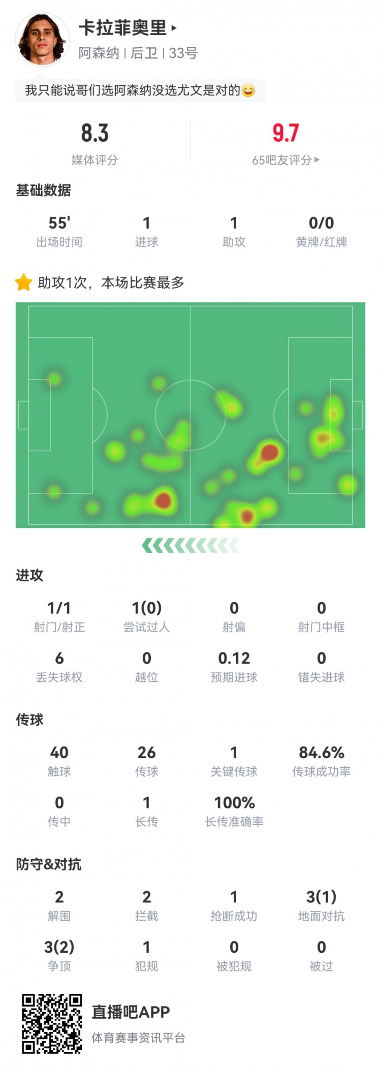  卡拉菲奧里數(shù)據(jù)：替補(bǔ)55分鐘傳射建功，2次解圍2次攔截，評(píng)分8.3