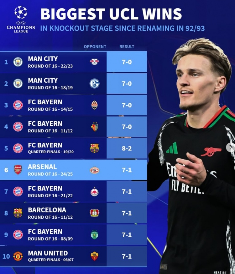  改制后歐冠淘汰賽最大比分勝利榜：拜仁5次單場(chǎng)進(jìn)球7+，曼城2上榜