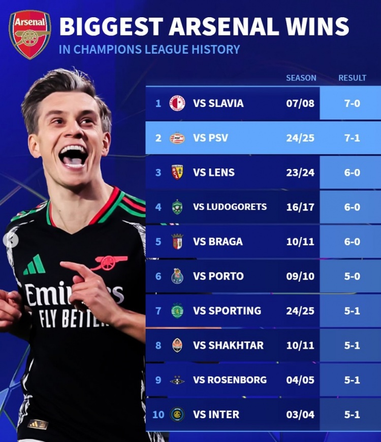  德轉(zhuǎn)列阿森納隊史歐冠大勝榜：7-0布拉格斯拉維亞、5-1國米