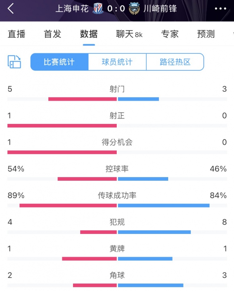  申花vs川崎半場數(shù)據(jù)：幾乎勢均力敵，射門5比3、射正1比0