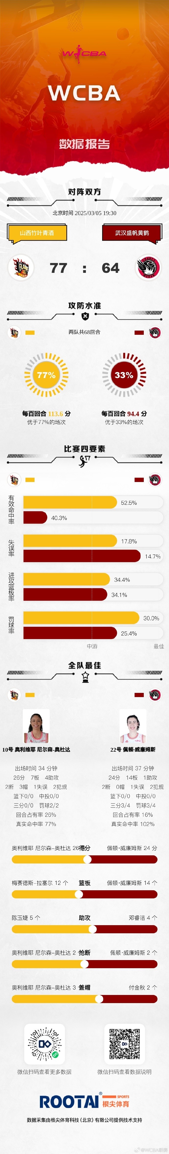  WCBA季后賽16進(jìn)8G3：山西擊敗武漢 內(nèi)蒙古大勝陜西