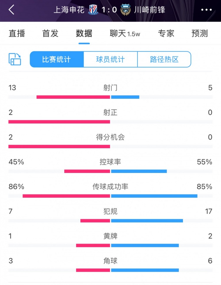  全場數(shù)據(jù)：申花表現(xiàn)不俗壓過川崎，射門13比5、射正2比0均占優(yōu)