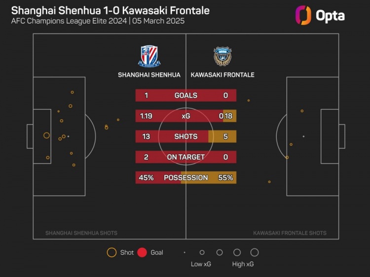  OPTA：川崎前鋒單場(chǎng)射門僅5次，為球隊(duì)11年來(lái)亞冠第二低