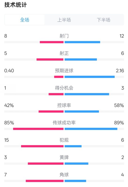  費(fèi)耶諾德0-2國(guó)米數(shù)據(jù)：射門8-12，射正5-6，控球率42%-58%