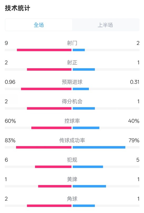  拜仁半場(chǎng)1-0藥廠數(shù)據(jù)：射門9-2，射正2-1，控球率60%-40%