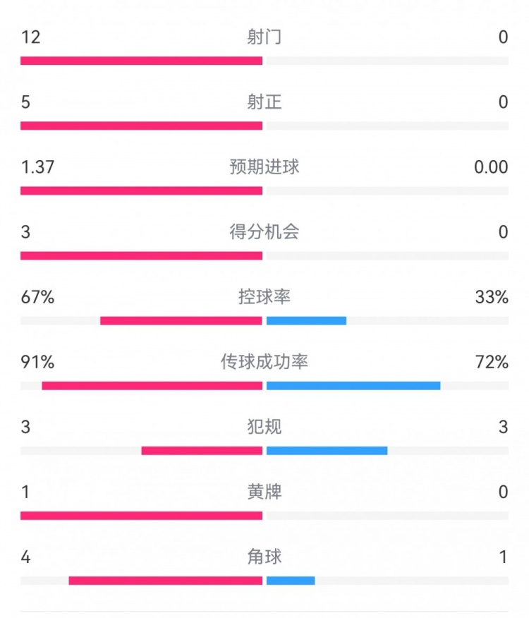  攻防戰(zhàn)！巴黎0-0利物浦半場：巴黎12射5正3次得分機會，紅軍0射門