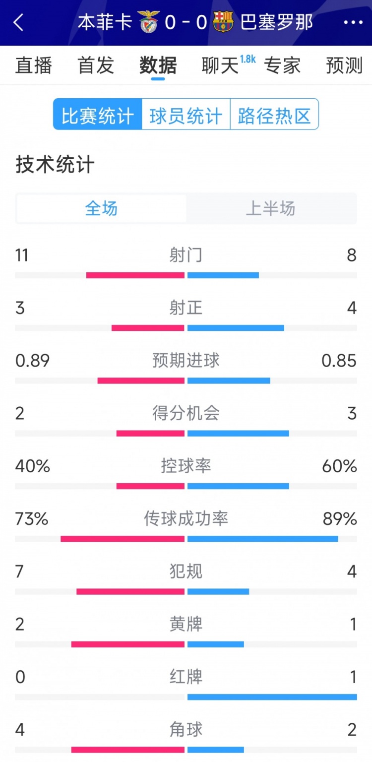  十人作戰(zhàn)，巴薩vs本菲卡半場(chǎng)數(shù)據(jù)：射門8-11，射正4-3