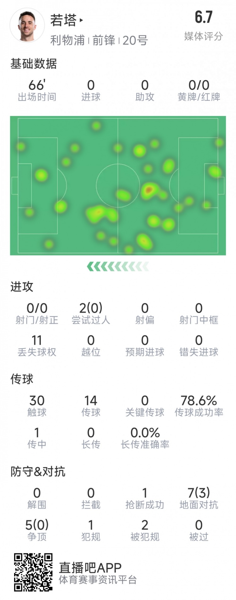  若塔本場數(shù)據(jù)：0射門，12次對抗僅3次成功，1次搶斷，評分6.7分