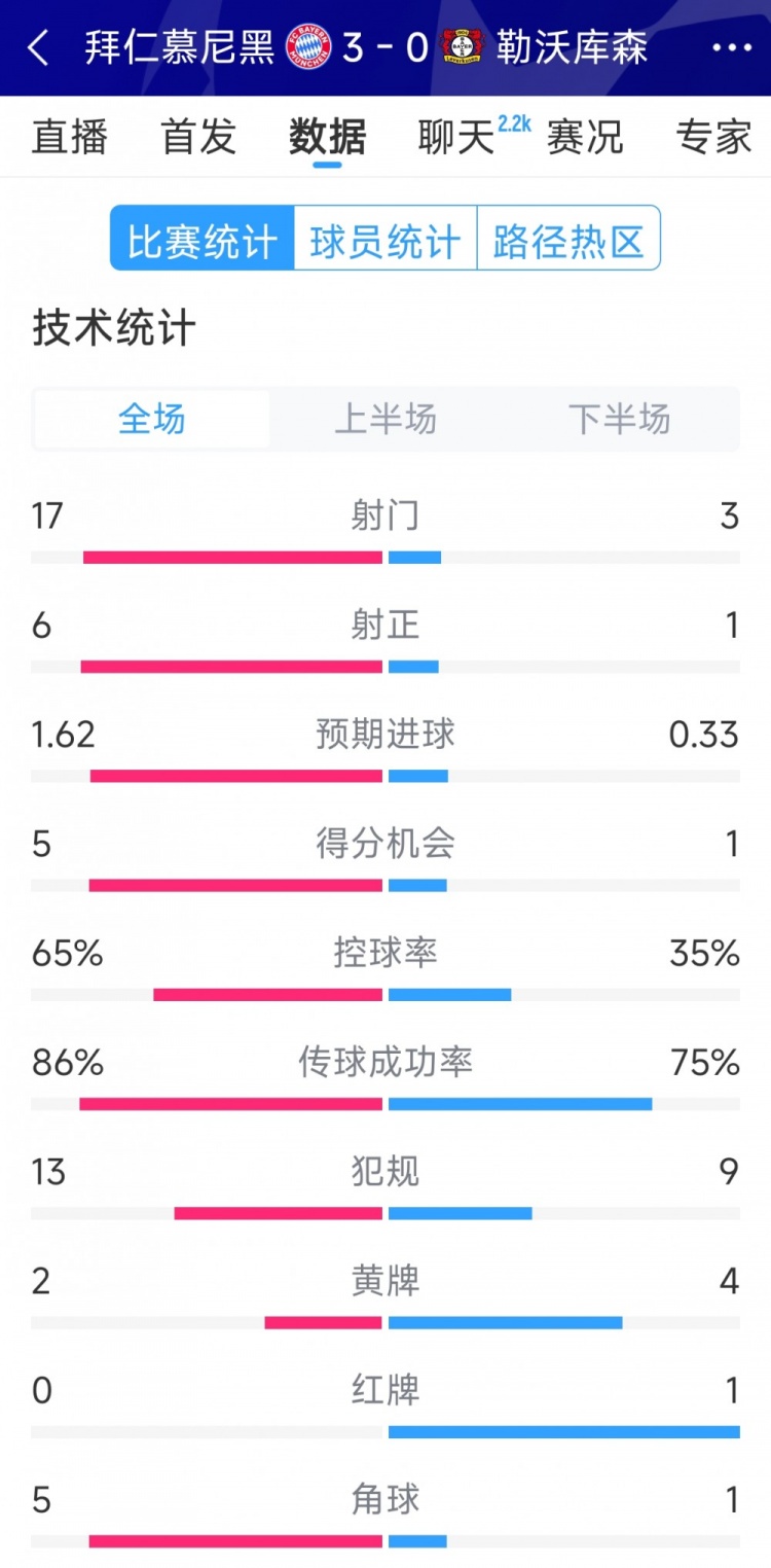  碾壓！拜仁3-0勒沃庫森全場數(shù)據(jù)：射門17-3，射正6-1