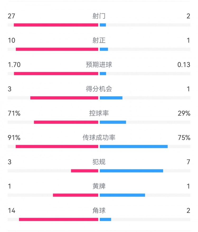  這就是足球！巴黎0-1利物浦：巴黎27射14角球無果，紅軍2射1進球