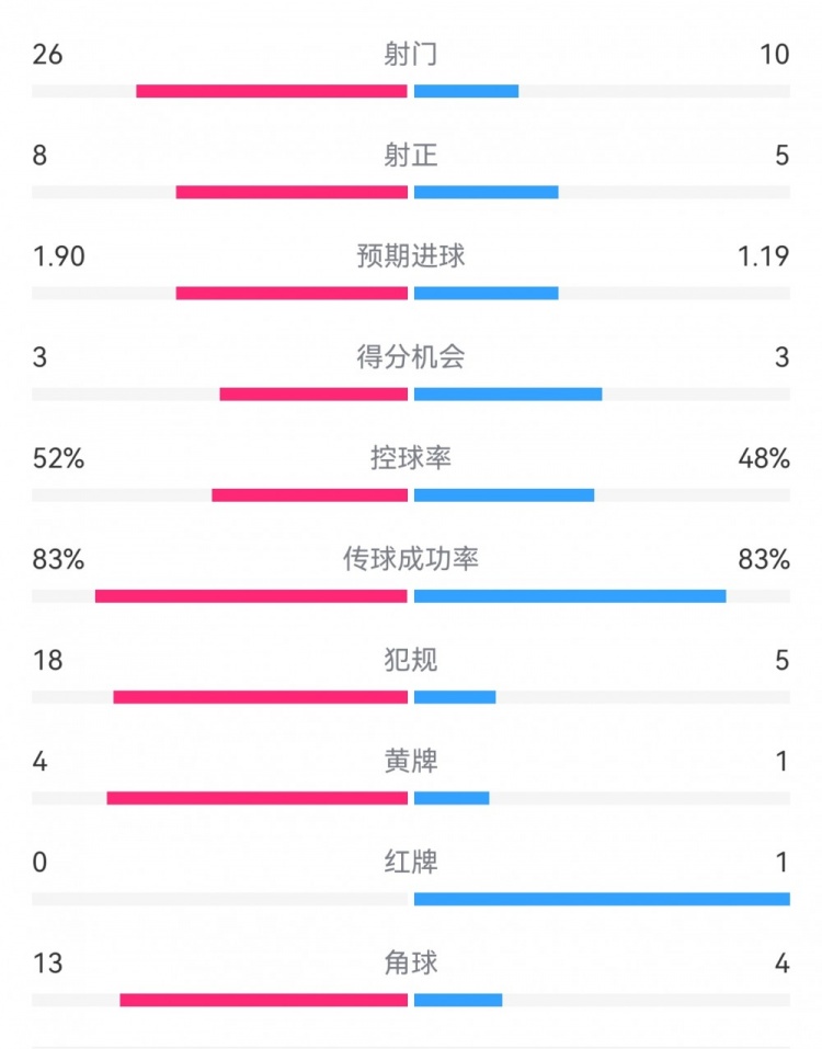  十人巴薩1-0本菲卡：射門10-26，射正5-8，犯規(guī)5-18，角球4-13