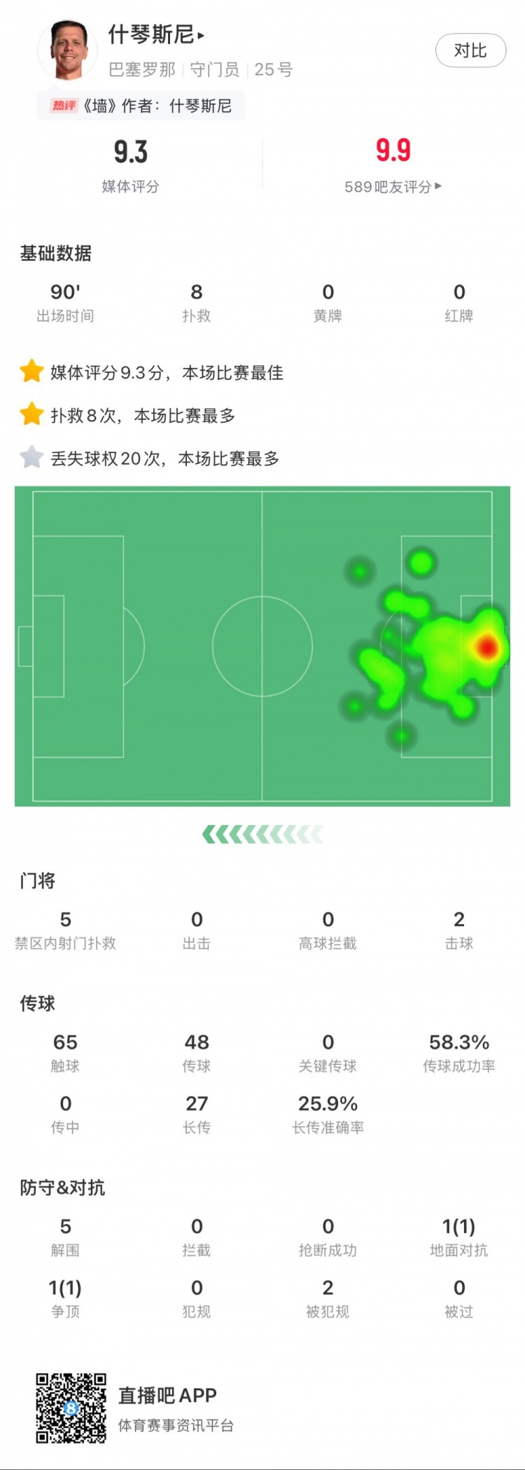  什琴斯尼本場數(shù)據(jù)：8次撲救，5次解圍，2次擊球