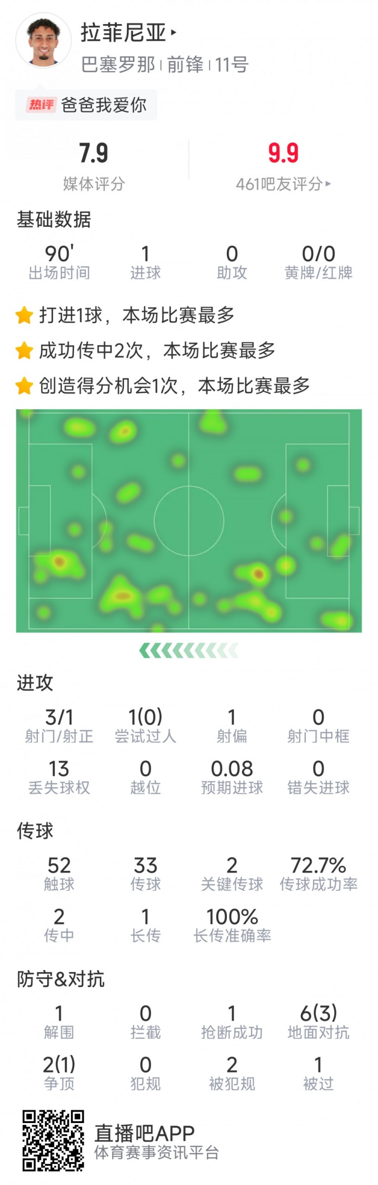  拉菲尼亞本場數(shù)據(jù)：打進唯一進球，3次射門，2次關鍵傳球