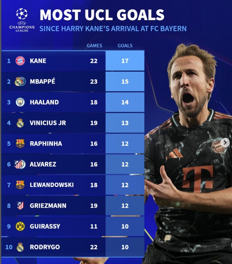  近2賽季歐冠進(jìn)球榜：凱恩17球居首，姆巴佩15球、哈蘭德14球