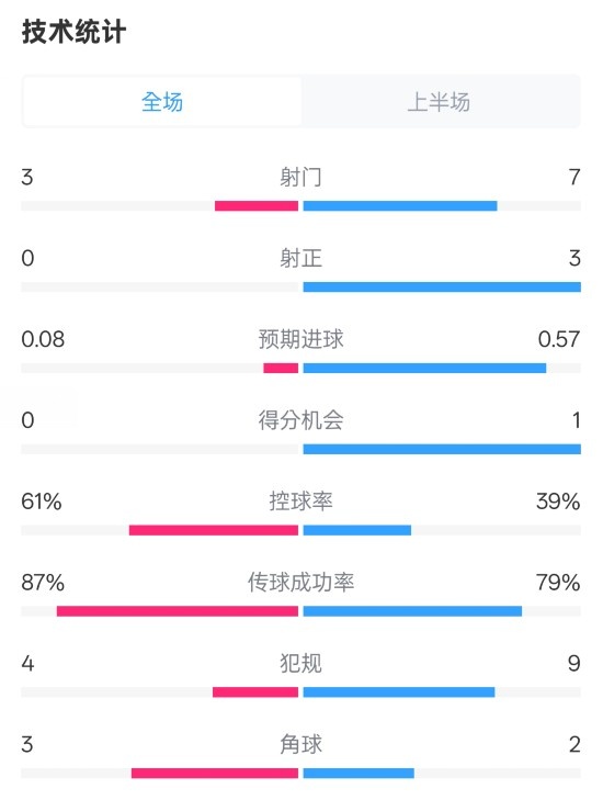  皇社半場(chǎng)0-0曼聯(lián)數(shù)據(jù)：射門3-7，射正0-3，控球率61%-39%