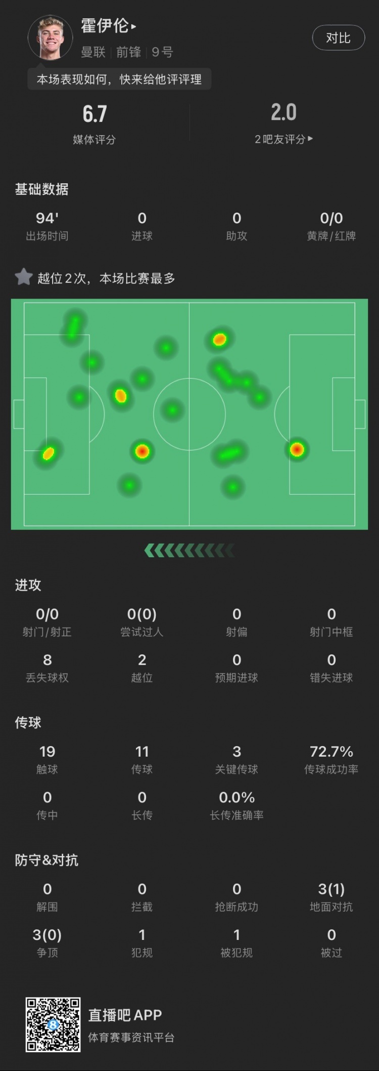  霍伊倫本場：全場0射門2越位，送出3次關(guān)鍵傳球，6次對(duì)抗成功1次