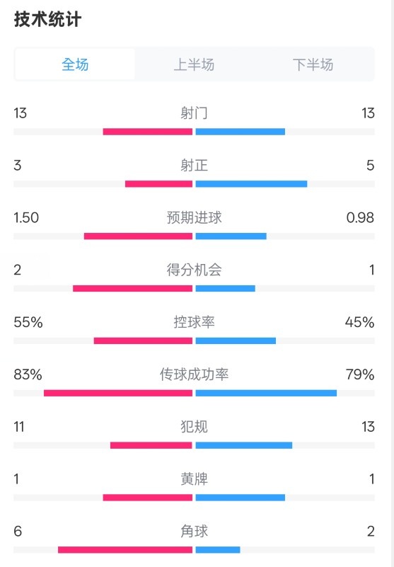  皇社1-1曼聯(lián)全場數(shù)據(jù)：射門13-13，射正3-5，控球率55%-45%