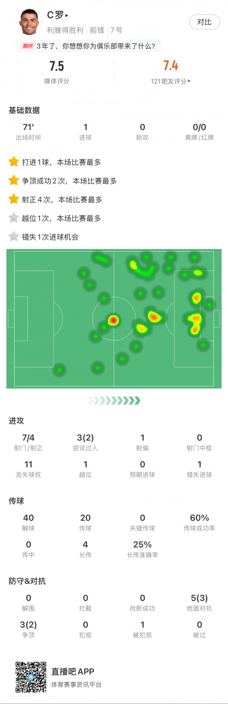  C羅全場數(shù)據(jù)：打進1球，7次射門4次射正，2次成功過人