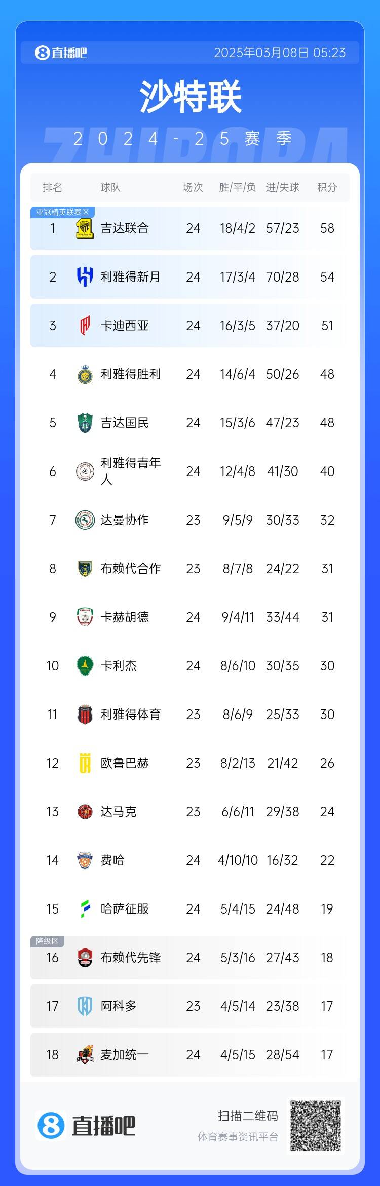  沙特聯(lián)積分榜：利雅得勝利2輪不勝&落后榜首10分，吉達聯(lián)合4分領(lǐng)跑