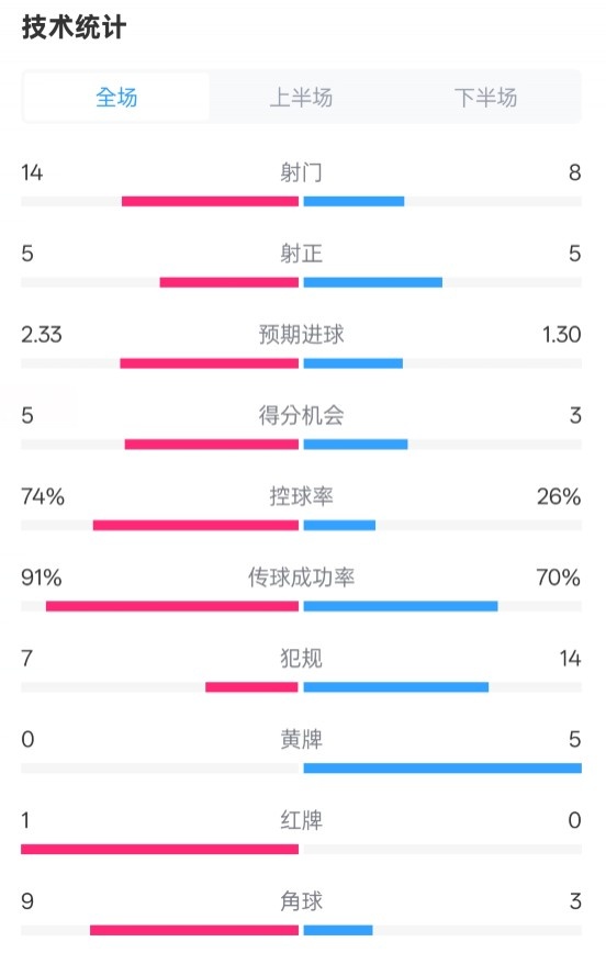  拜仁2-3波鴻全場數(shù)據(jù)：射門14-8，射正5-5，控球74%-26%，紅牌1-0