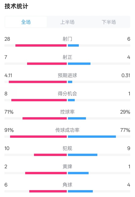  利物浦3-1南安普頓數(shù)據(jù)：射門(mén)28-6，射正7-4，控球率71%-29%