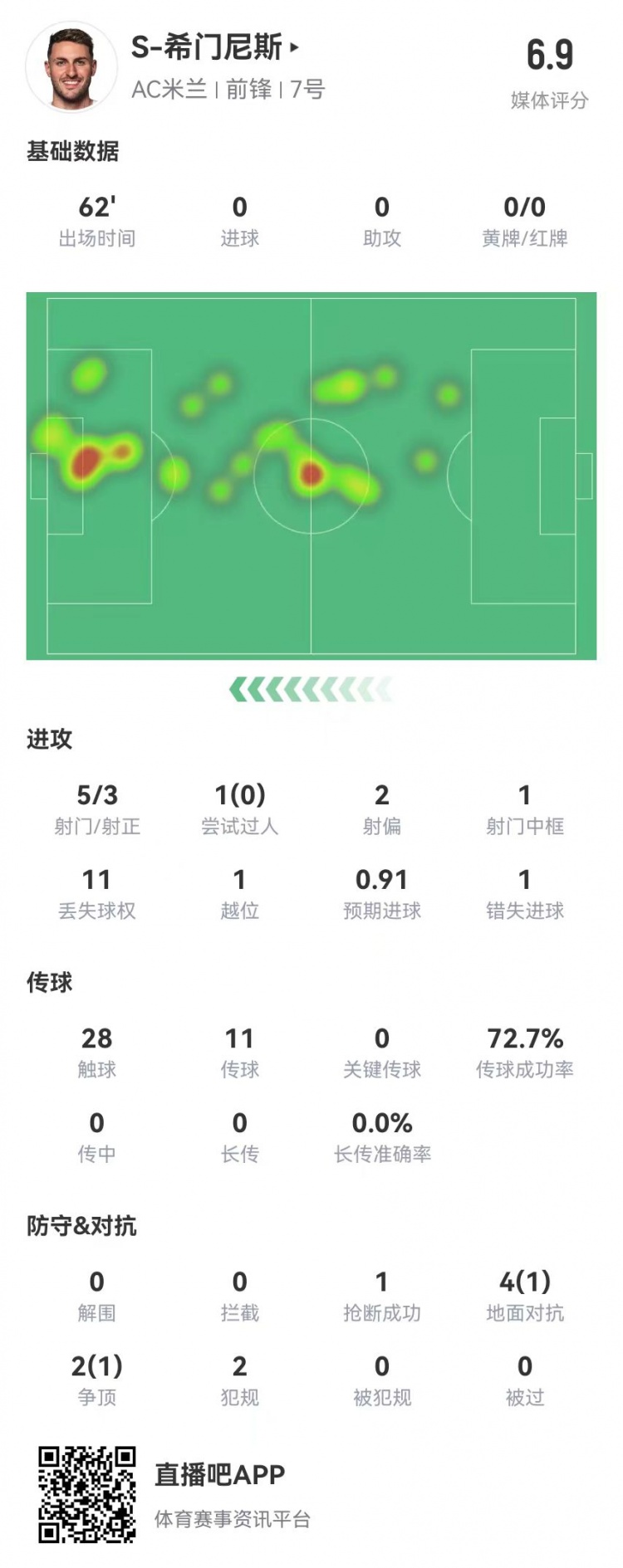  S-希門(mén)尼斯本場(chǎng)5射3正 1中框+1失良機(jī) 6對(duì)抗2成功 獲評(píng)6.9分