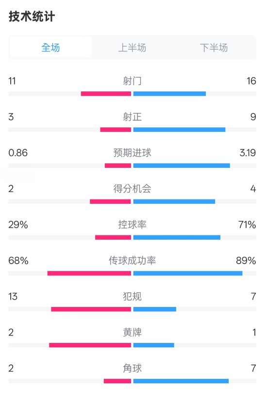  萊切2-3米蘭全場數(shù)據(jù)：射門11-16，射正3-9，控球率29%-71%