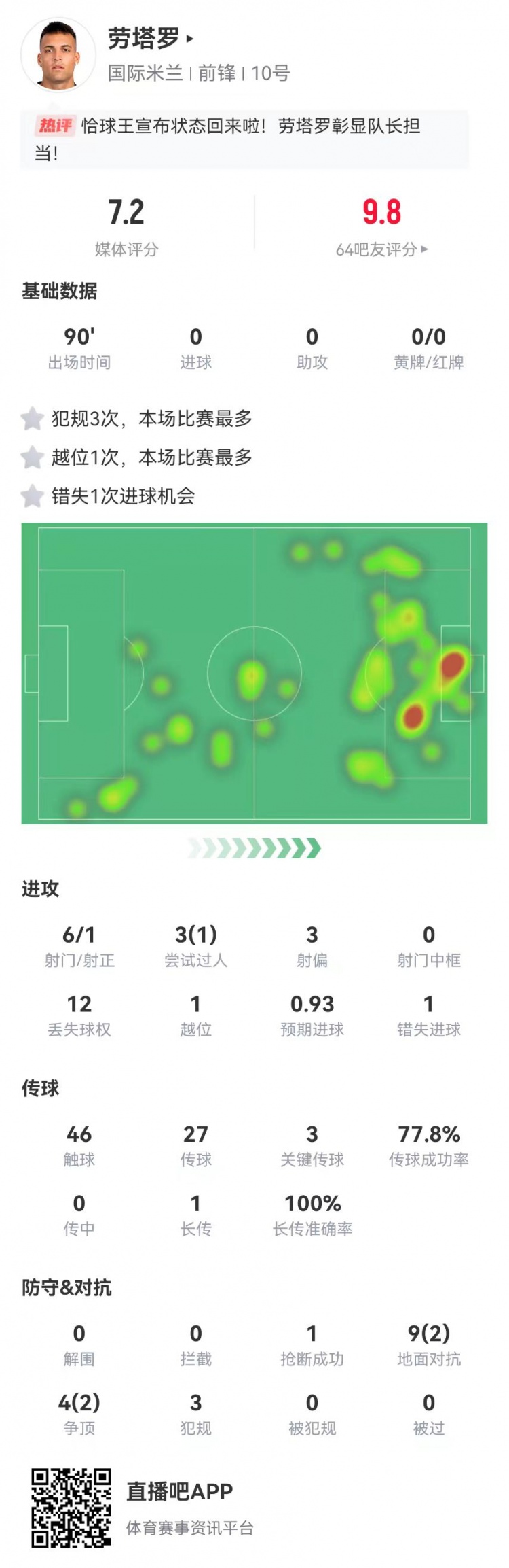  勞塔羅本場數據：6射1正+1失良機 3關鍵傳球+3犯規(guī) 13對抗4成功