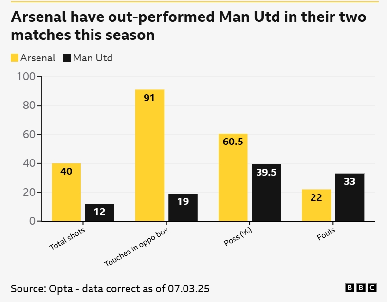  一邊倒？BBC：阿森納本賽季兩次交手曼聯(lián)，多項關(guān)鍵數(shù)據(jù)占優(yōu)
