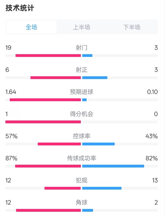  占優(yōu)！切爾西1-0藍(lán)狐數(shù)據(jù)：射門19-3，射正6-3，控球率57%-43%