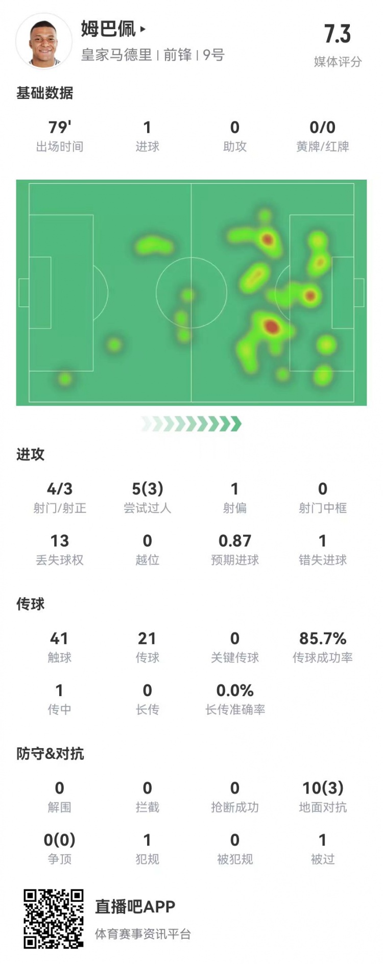  姆巴佩本場4射3正 進(jìn)1球+1失良機(jī) 10對(duì)抗3成功 獲評(píng)7.3分