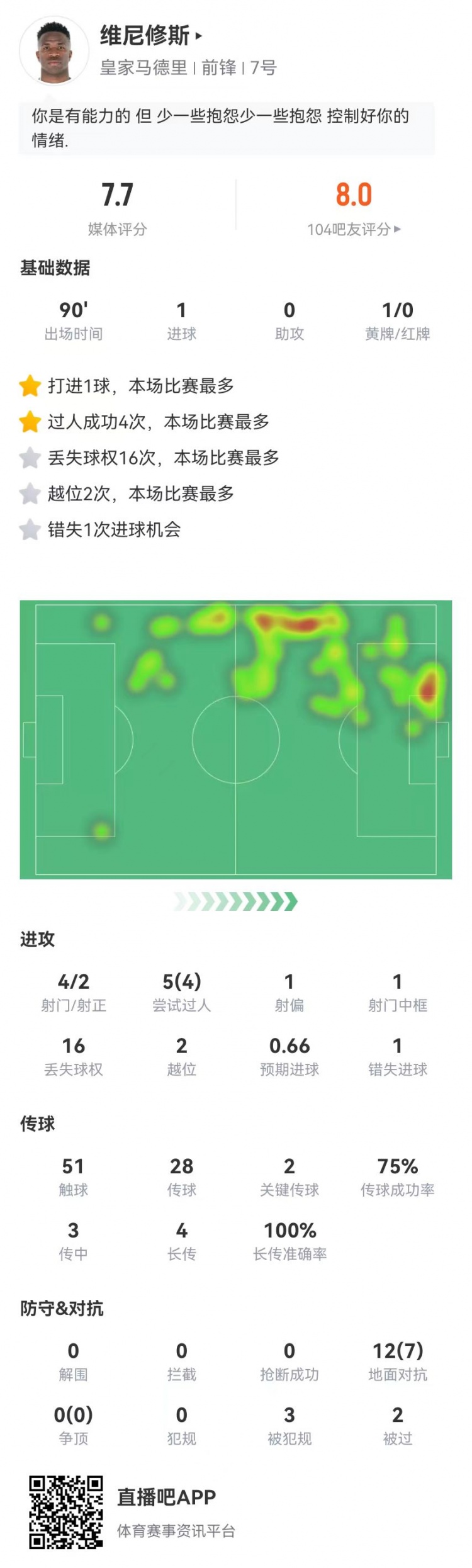  維尼修斯本場4射2正進1球+1中框 4成功過人+2關(guān)鍵傳球3造犯規(guī)