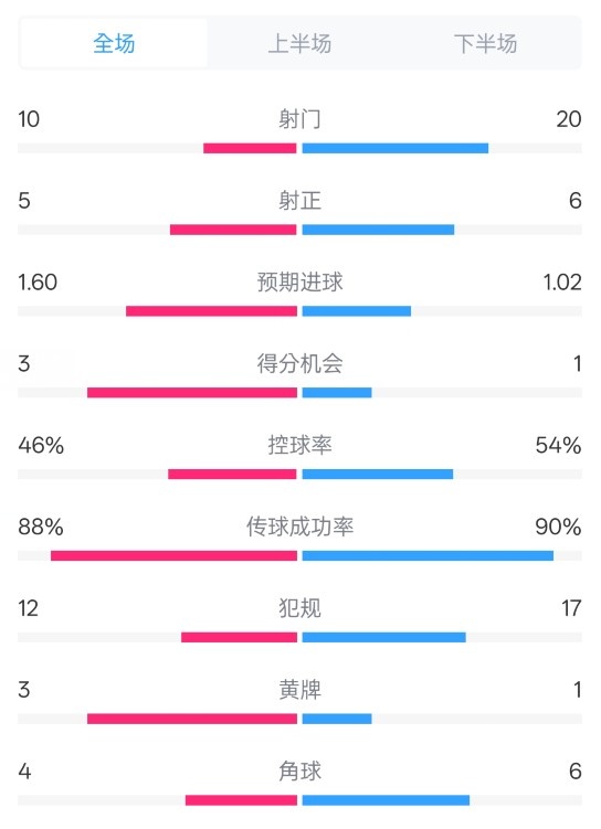  皇馬2-1巴列卡諾數(shù)據(jù)：射門10-20，射正5-6，控球率46%-54%