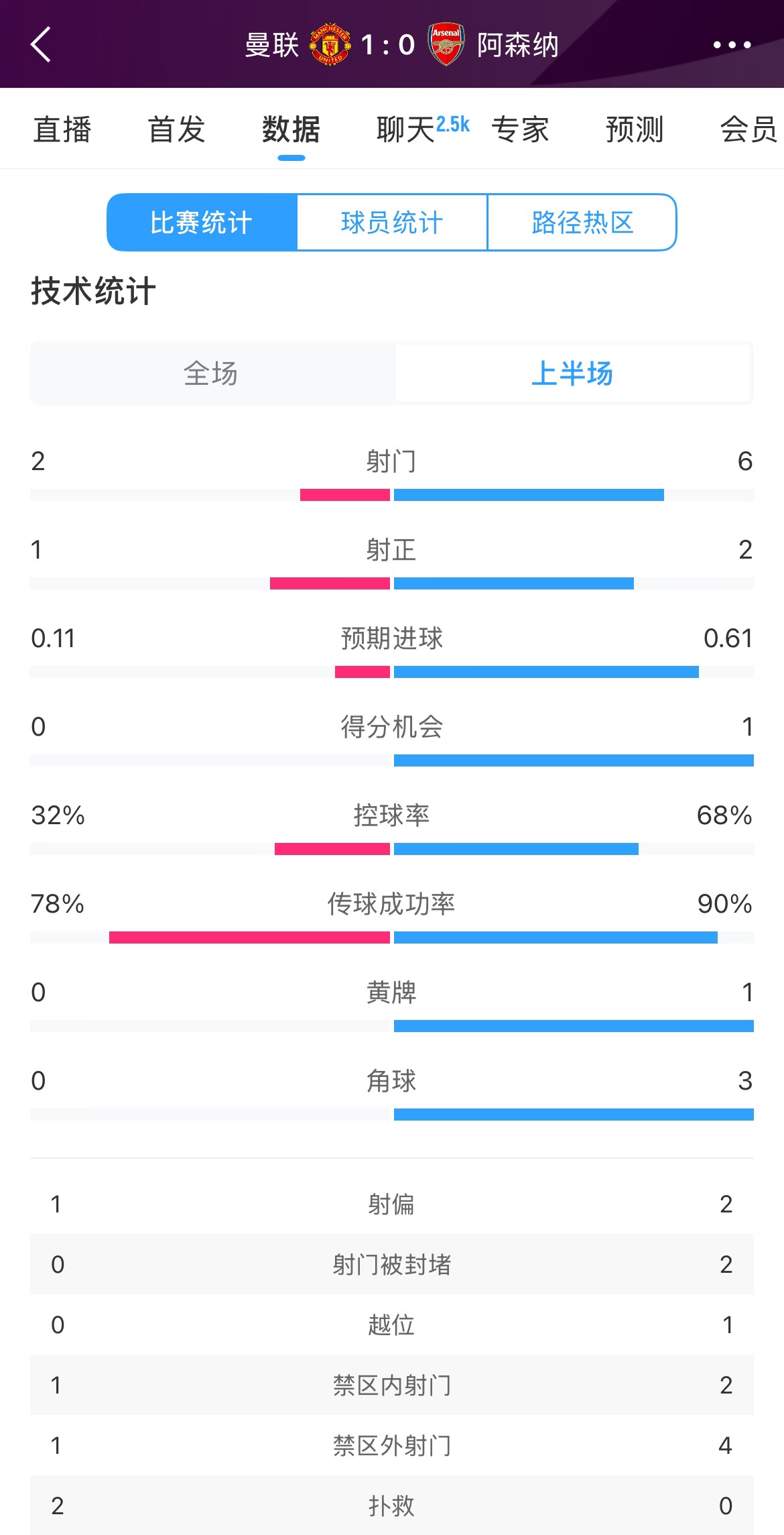  曼聯(lián)1-0阿森納半場數(shù)據(jù)：曼聯(lián)僅1射正即進球，阿森納6射2正