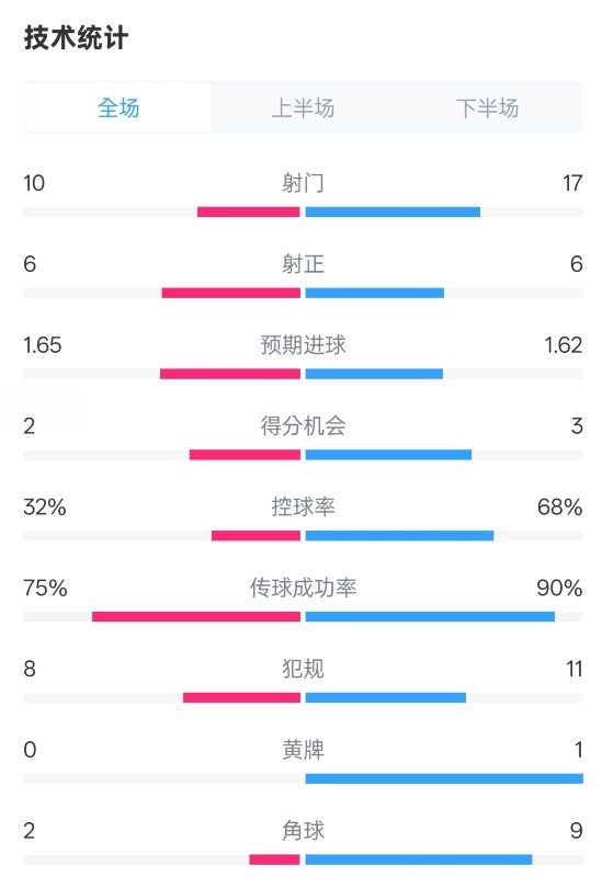  曼聯(lián)1-1阿森納全場(chǎng)數(shù)據(jù)：射門10-17，射正6-6，控球率32%-68%