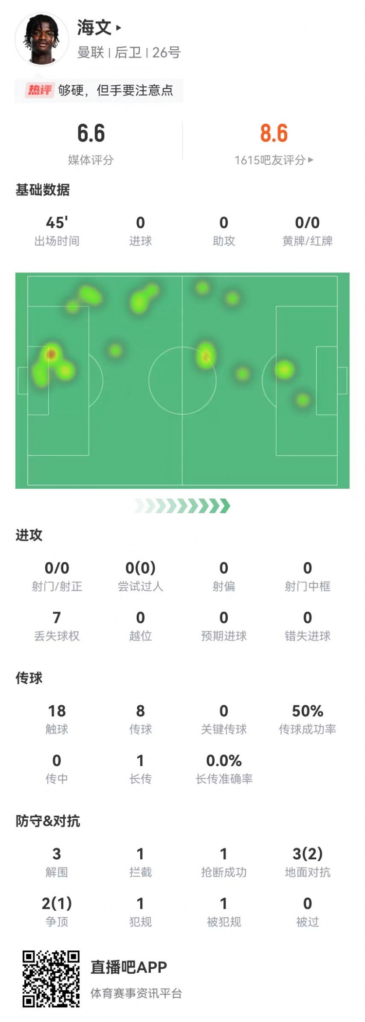  海文英超首秀數(shù)據(jù)：替補半場3解圍1攔截1搶斷 5對抗3成功 獲6.6分