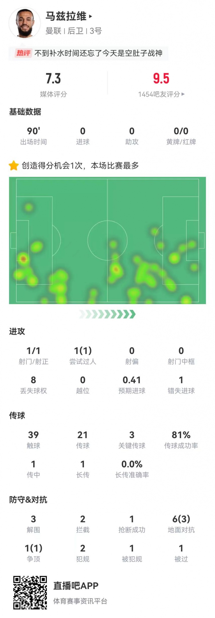  空腹戰(zhàn)神！馬茲拉維本場3關鍵傳球+1造良機 3解圍2攔截+4成功對抗