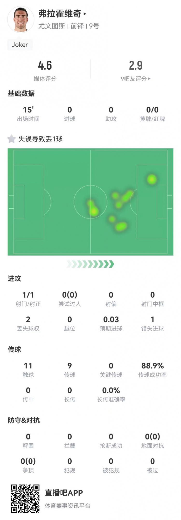  弗拉霍維奇替補15分鐘1失良機+1失誤導致丟球，4.6分全場最低